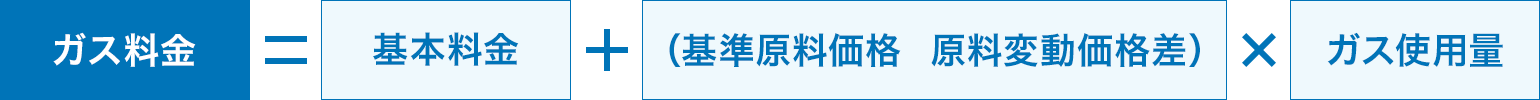 ガス料金=基本料金+(基準原料価格　原料変動価格差)×ガス使用量