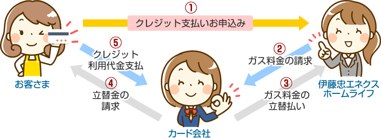 お支払いの流れ